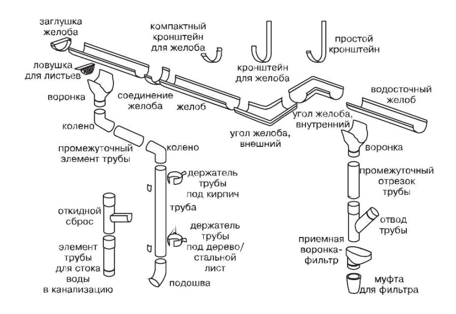 Элементы водосточной системы